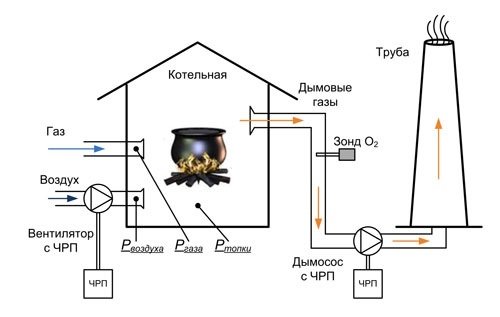 Автоматизация котельных Топогаз 02